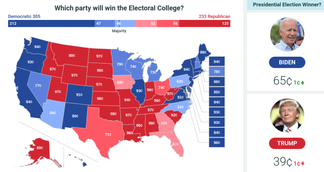 Predictit Odds of winning the Electoral College